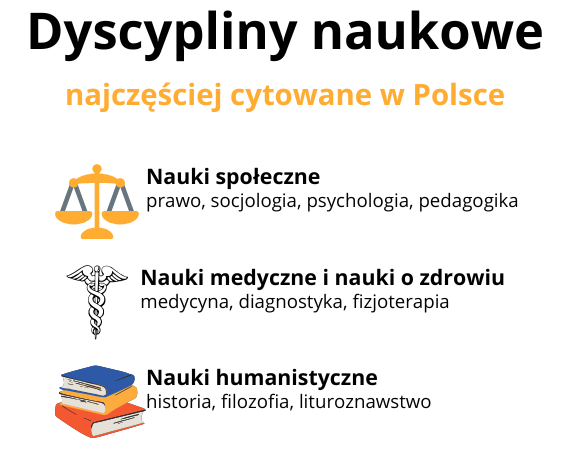 7 dyscyplin naukowych najczęściej cytowanych w Polsce
